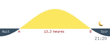 Coucher et lever de soleil de la POLYNESIE FRAN�AISE